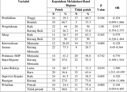 Tabel 2. Distribusi Kepatuhan Perawat/Bidan dalam melakukan Hand Hygiene 