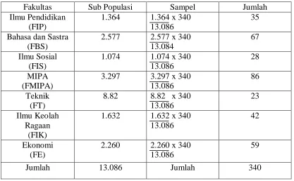 Tabel 3.1  Sampel Penelitian pada Stratum 