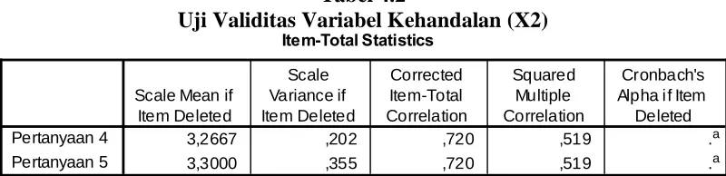Tabel 4.4  Uji Validitas Variabel Jaminan 