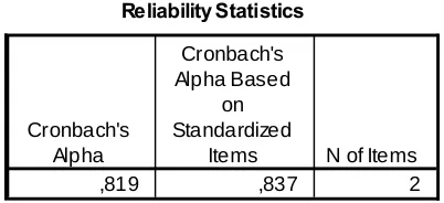 Tabel 4.8  Uji Reliabilitas Variabel Kehandalan (X2) 