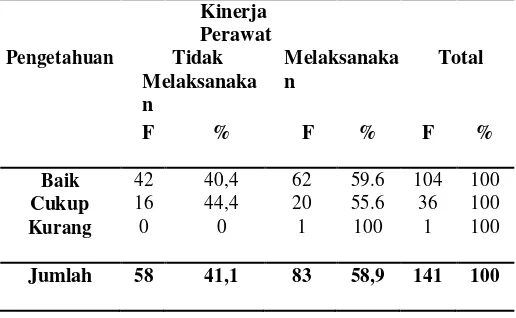 Tabel 5 Distribusi Frekuensi Pengetahuan Perawat dengan Kinerja Perawat dalam Penerapan Sasaran Keselamatan Pasien di Rumah Sakit Santo Borromeus Bandung bulan Mei – Juni tahun 2015 (n=141) 