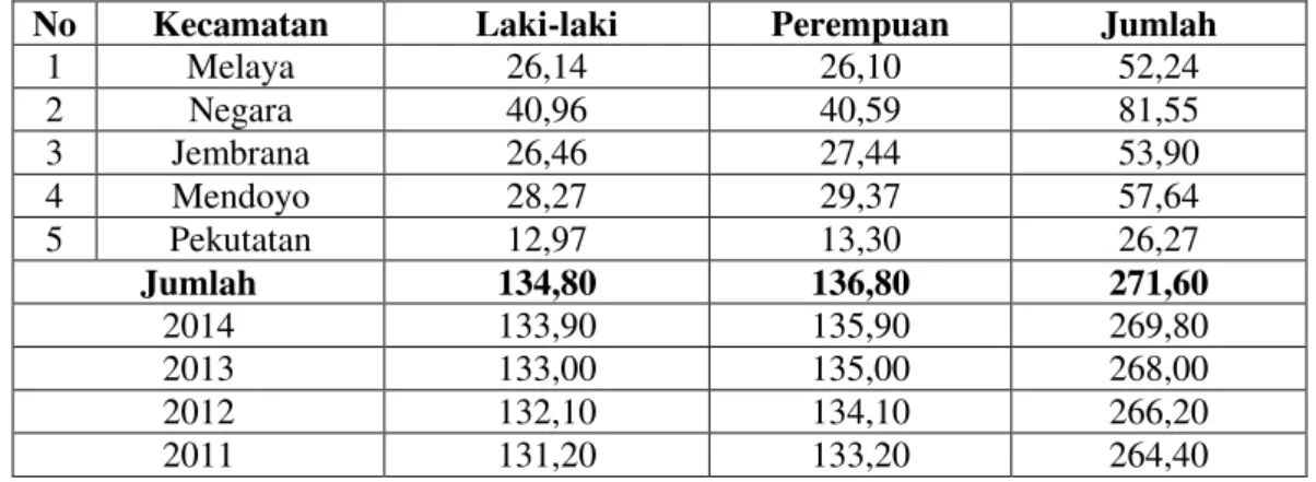 Tabel 1.4  Jumlah  Penduduk  di  Kabupaten  Jembrana  Berdasarkan  Kecamatan, 2015 