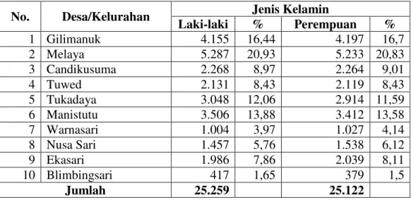Tabel 1.5  Jumlah Penduduk Desa di Kecamatan Melaya 