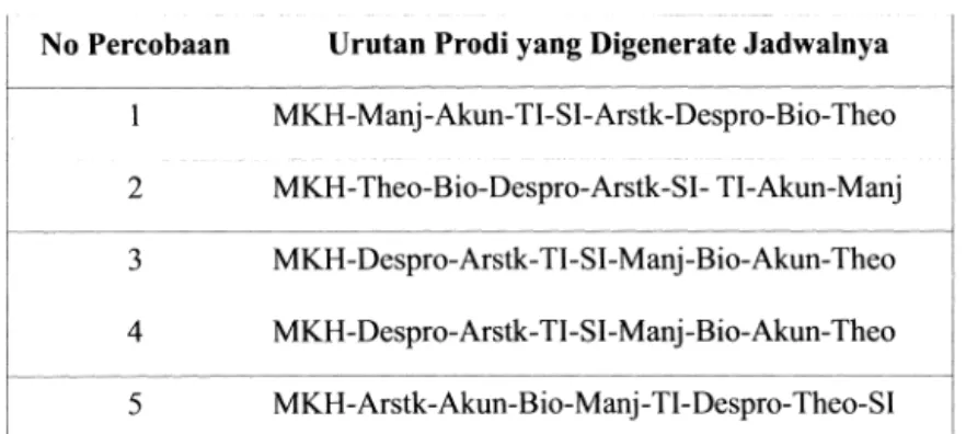 Tabel 1 : Daftar Percobaan 
