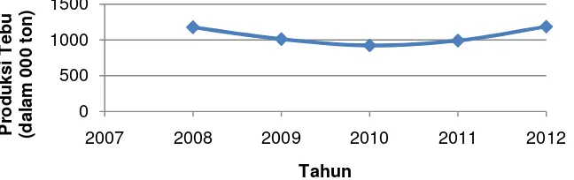 Gambar 6Produksi Tebu di Jawa Timur Tahun 2008-2012