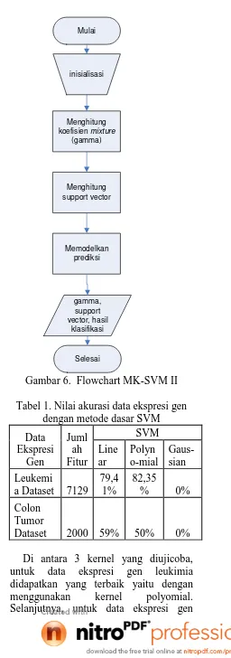 Tabel 1. Nilai akurasi data ekspresi gen dengan metode dasar SVM 