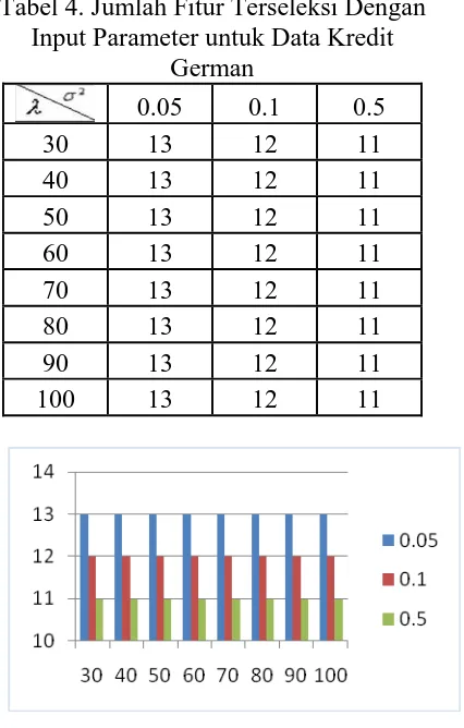 Tabel 4. Jumlah Fitur Terseleksi Dengan Input Parameter untuk Data Kredit 