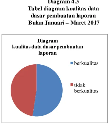 Tabel diagram kualitas data 