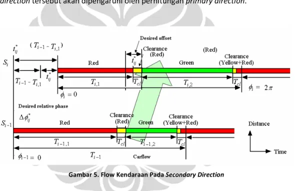 Gambar  tersebut  memaparkan  mengenai  pengaturan  offset  pada  lampu  lalu  lintas  yang disesuaikan dengan tetangganya pada primary direction