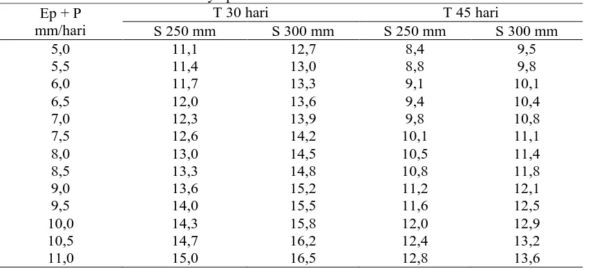 Tabel 3. Kebutuhan Air untuk Penyiapan Lahan Ep + P T 30 hari 