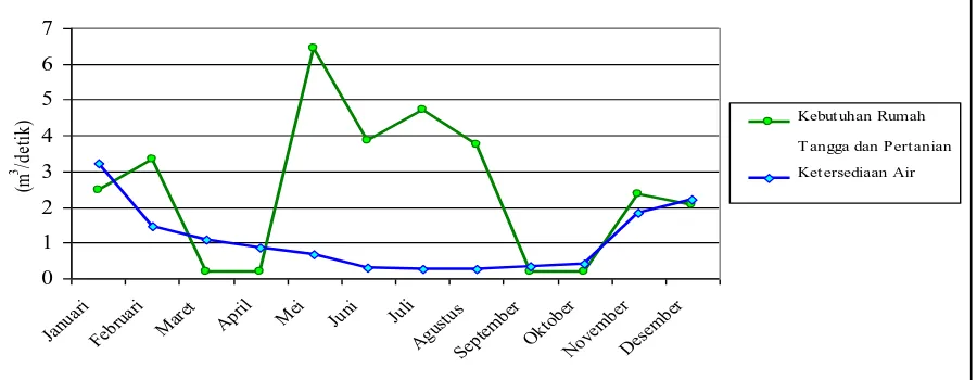 Gambar 5.  Perbandingan antara ketersediaan air dengan kebutuhan rumah tangga dan kebutuhan pertanian selama tahun 2006 – 2010