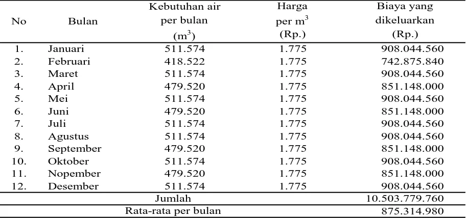 Tabel 4. Rata-rata biaya yang dikeluarkan oleh masyarakat per bulan untuk total kebutuhan air bagi rumah tangga di Kecamatan Indrapuri 