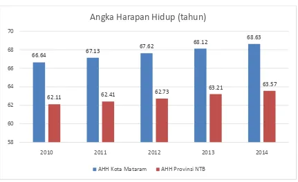 Grafik 1 Perbandingan Angka Harapan Hidup (AHH) Kota Mataram dan Provinsi NTB 