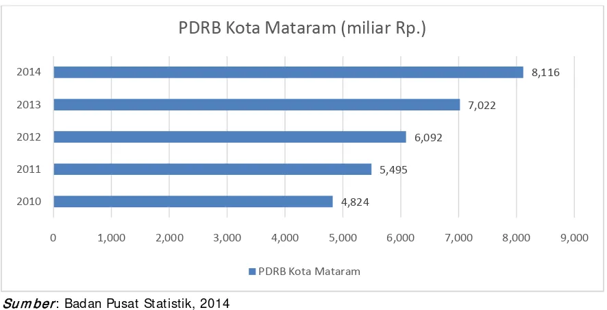 Grafik 9  Perkembangan PDRB Per Kapita 2010-2014 