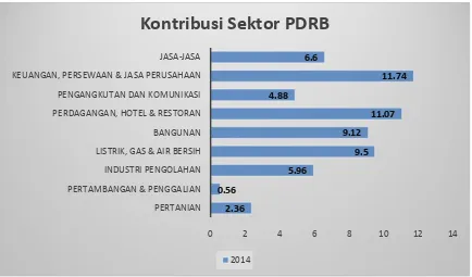 Grafik 10 Kontribusi Sektor PDRB Tahun 2014 