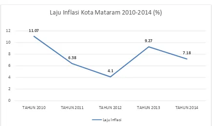 Grafik 12  Laju Inflasi Kota Mataram 2010-2014 