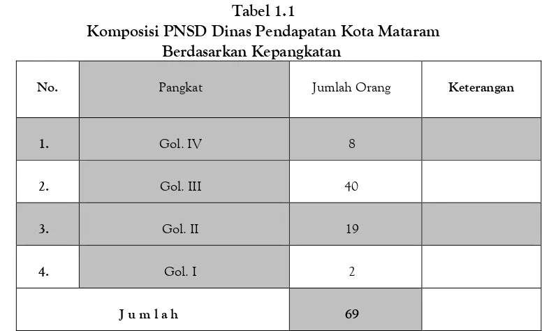 Tabel 1.1 Komposisi PNSD Dinas Pendapatan Kota Mataram 