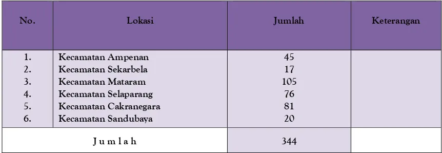 Tabel 1.7 Obyek Pajak Restoran di Kota Mataram 