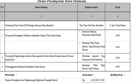 Tabel 2.1 Perjanjian Kinerja Tahun 2015 Dinas Pendapatan Kota Mataram 