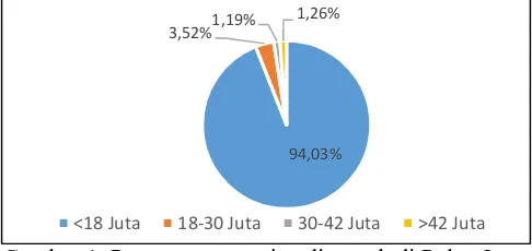 Gambar 1. Persentase petani padi sawah di Pulau Jawa tahun 2013 menurut kategori pendapatan 