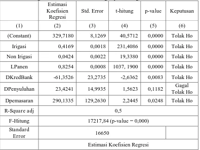 Tabel 1.  Hasil regresi robust MM-estimateEstimasi Koefisien 