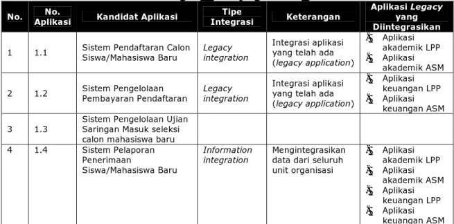 Tabel IV.2 Tipe-tipe Integrasi  