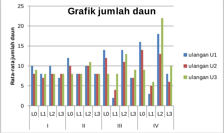 grafik pertambahan 