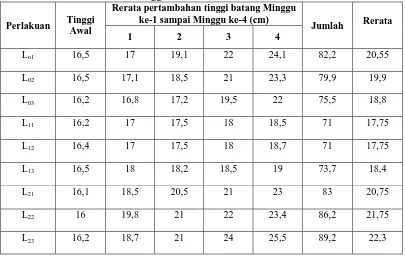 Tabel 1 Rerata Tinggi Batang dari umur ke-0 minggu (awal penanaman) sampai dengan umur ke-4 minggu setelah tanam 