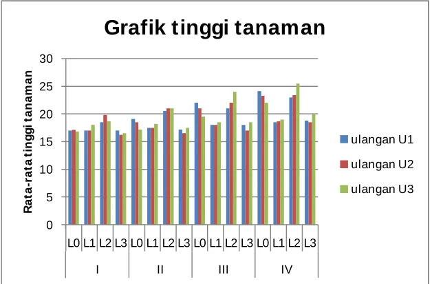Grafik tinggi tanaman