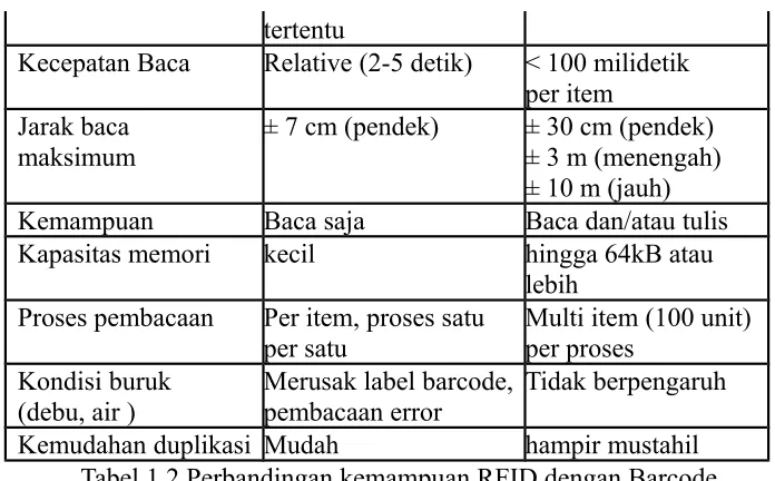Tabel 1.2 Perbandingan kemampuan RFID dengan Barcode