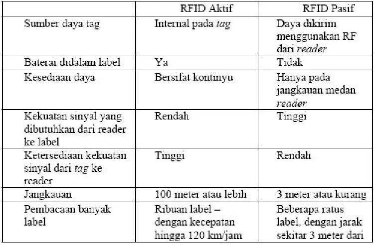 Tabel 1.1 perbedaan RFID aktif dan RFID pasif