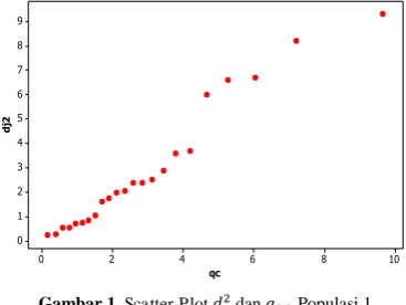 Gambar 1. Scatter PlotGambar 1 adalah     scatter plot