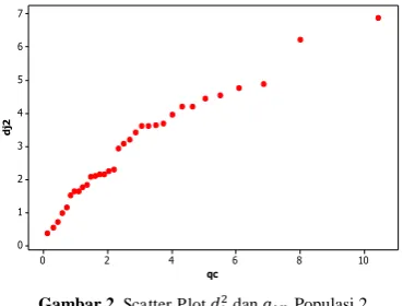 Gambar 2. Scatter PlotGambar 2 adalah     scatter plot