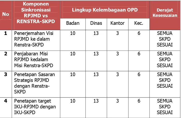 Tabel Sinkronisasi RPJMD dengan Renstra-SKPD 