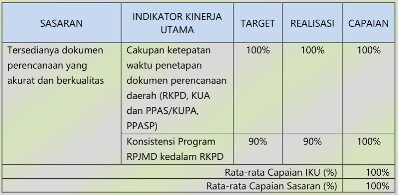 TABEL EVALUASI CAPAIAN SASARAN 1 