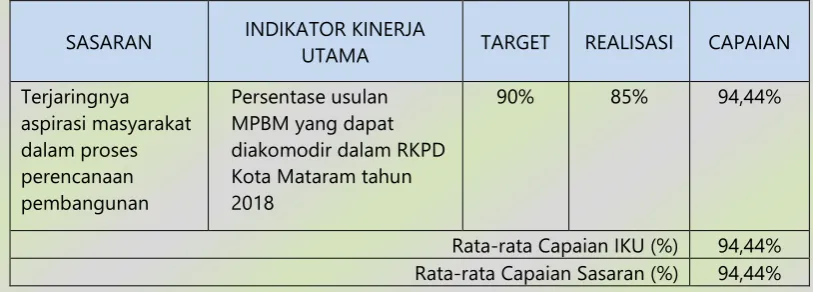 TABEL EVALUASI CAPAIAN SASARAN 2 
