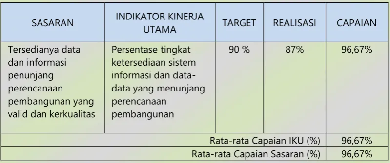 TABEL EVALUASI CAPAIAN SASARAN 3 