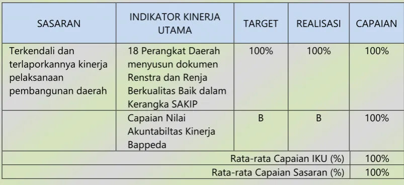 TABEL EVALUASI CAPAIAN SASARAN 4 