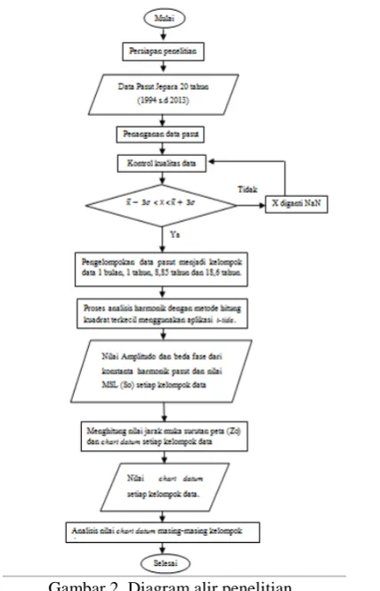 Gambar 2. Diagram alir penelitian 