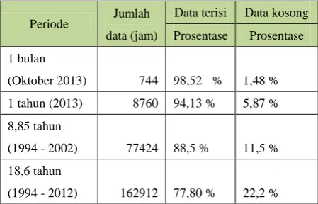 Tabel 1. Kualitas data pasut penelitian 