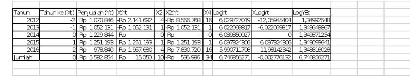Tabel Perhitungan Rumus Tren Linier (Ylt), Kuadratik (Ykt) dan Simple Exponential (Yet) PT Sarana Central Bajatama