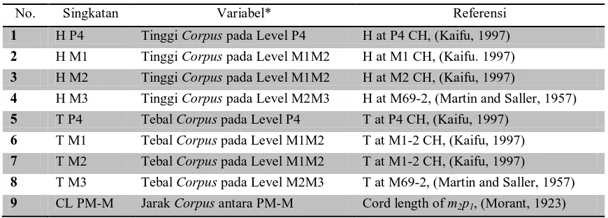 Tabel 1. Definisi variabel studi morfometri mandibula Singkatan Variabel* Referensi 