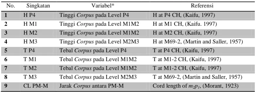 Tabel 1. Definisi variabel studi morfometri mandibula Singkatan Variabel* Referensi 
