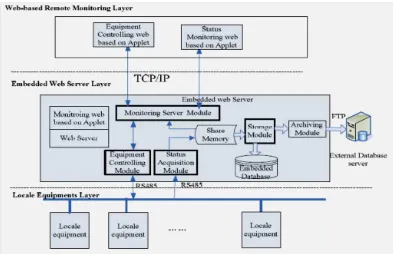 Gambar 1. Arsitektur Sistem Pemantauan Jarak Jauh berbasis Sistem Tertanam (Fang dan  Fang, 2010) 