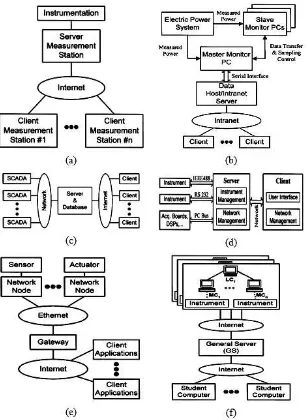 Gambar 2. Arsitektur Sistem Terdistribusi (Kalaitzakis dkk., 2003) 