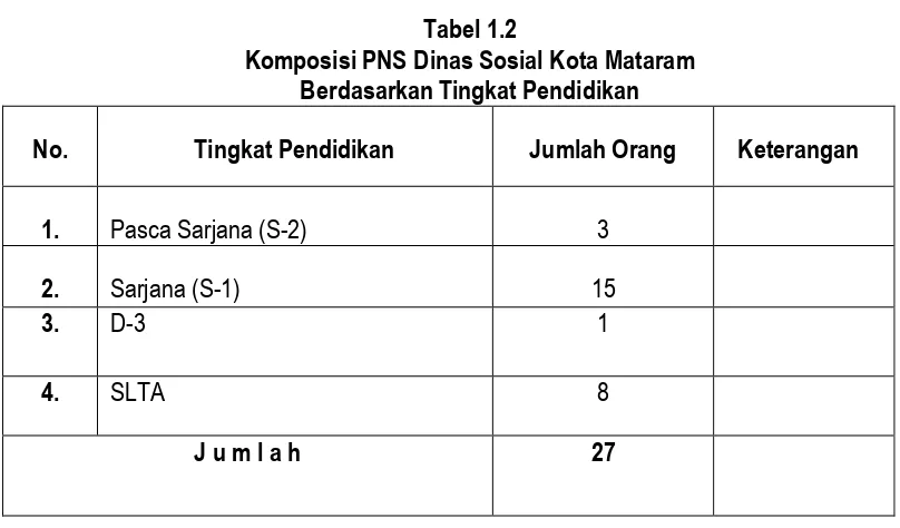 Tabel 1.2 Komposisi PNS Dinas Sosial Kota Mataram 