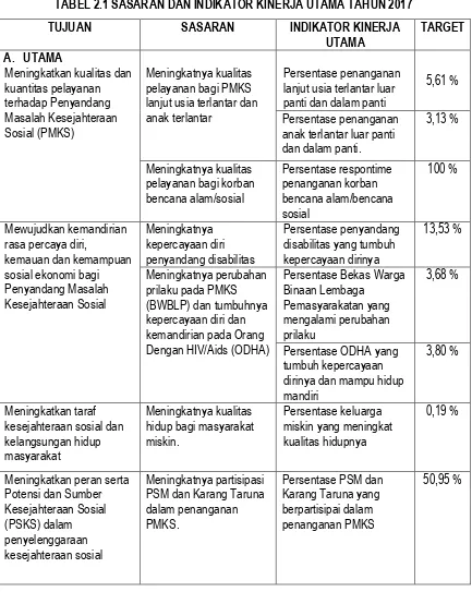 TABEL 2.1 SASARAN DAN INDIKATOR KINERJA UTAMA TAHUN 2017 