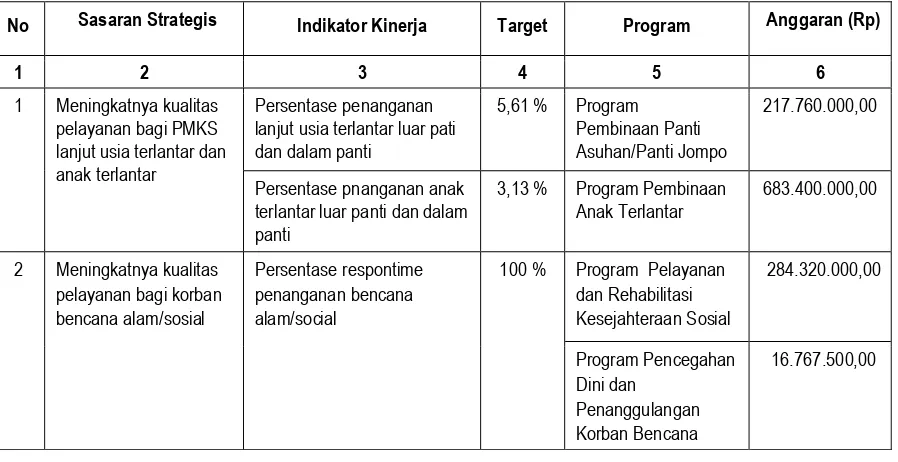 Tabel 2.2 Penetapan Kinerja Dinas Sosial Kota Mataram Tahun 2017 
