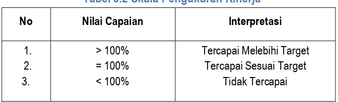 Tabel 3.2 Skala Pengukuran Kinerja 