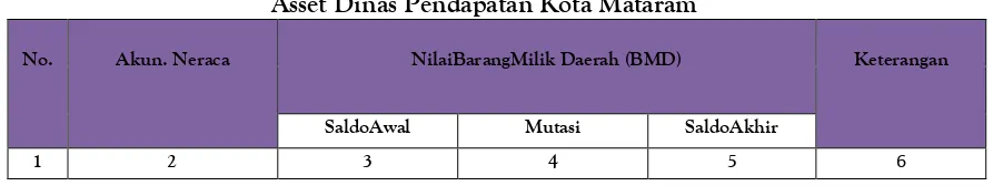 Tabel 1.6 Asset Dinas Pendapatan Kota Mataram 